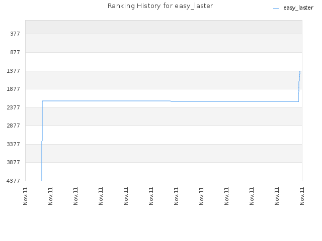 Ranking History for easy_laster