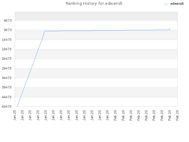 Ranking History for edwendt