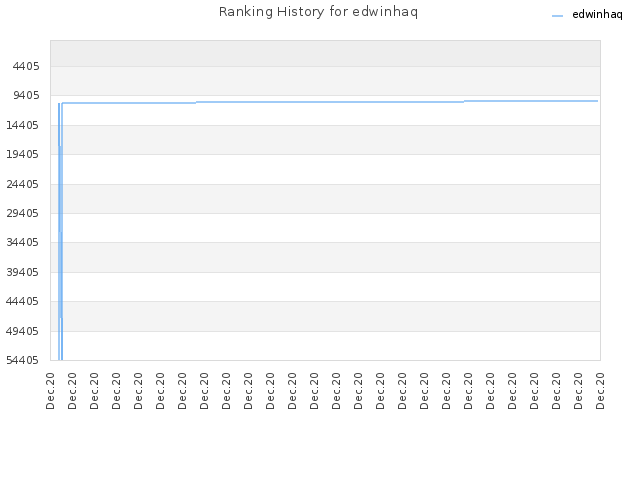 Ranking History for edwinhaq