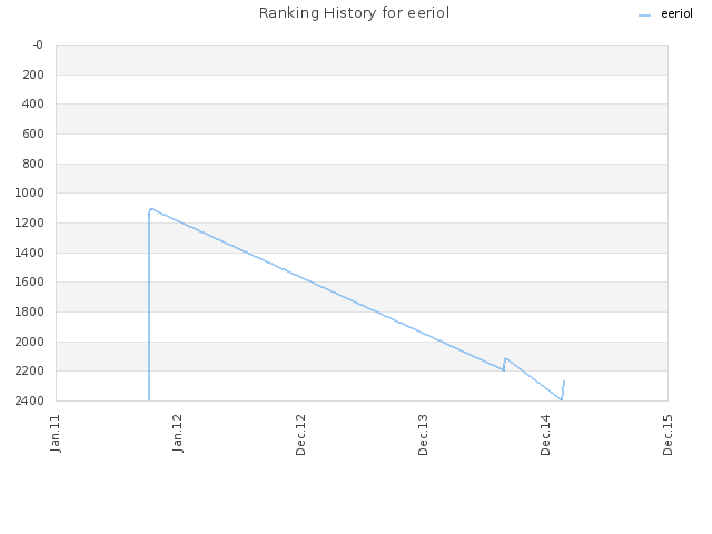 Ranking History for eeriol