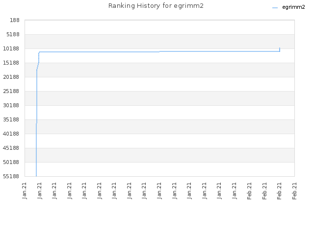 Ranking History for egrimm2