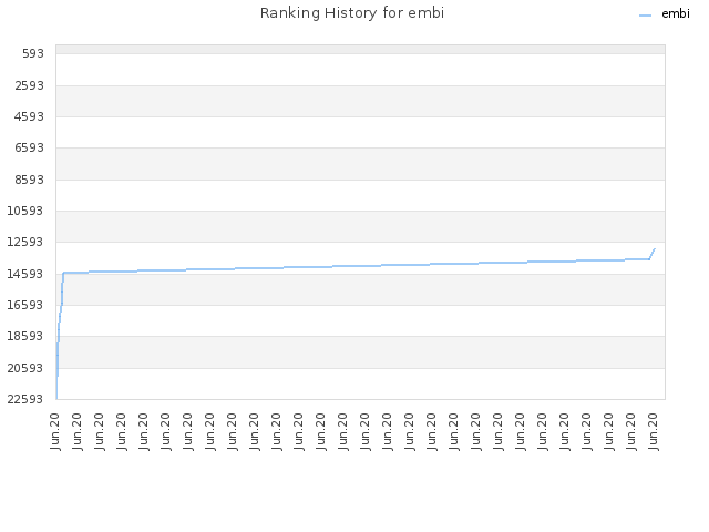 Ranking History for embi
