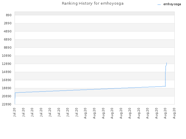 Ranking History for emhoyosga