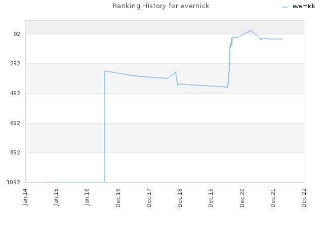 Ranking History for evernick