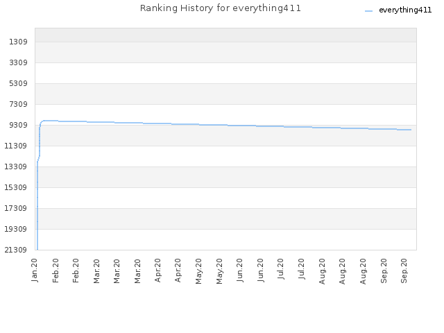 Ranking History for everything411