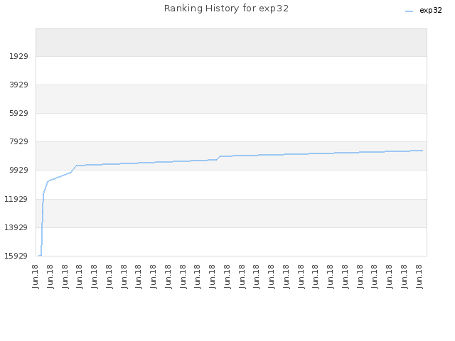 Ranking History for exp32