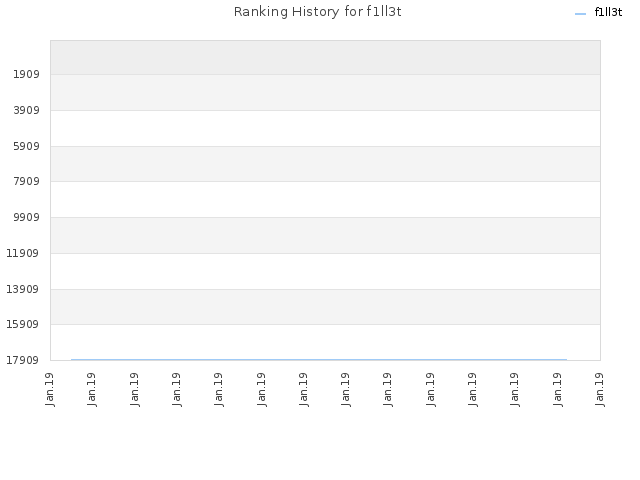 Ranking History for f1ll3t