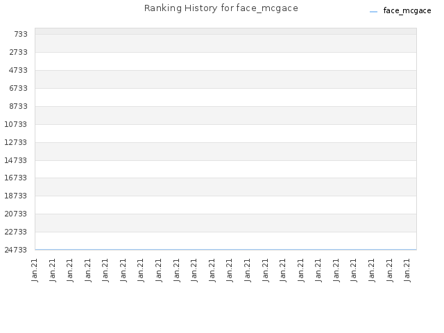 Ranking History for face_mcgace