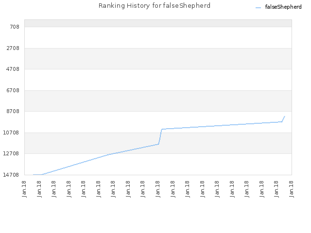 Ranking History for falseShepherd