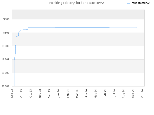 Ranking History for fandatesterv2