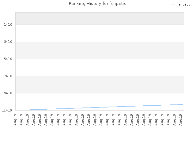 Ranking History for felipetic