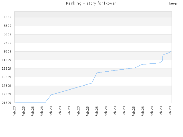 Ranking History for fkovar