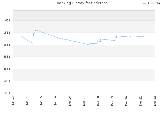 Ranking History for flederohr