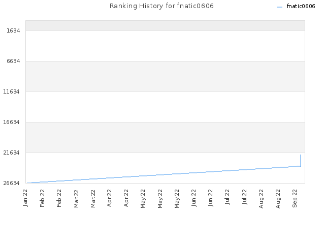 Ranking History for fnatic0606