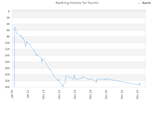 Ranking History for fourmi