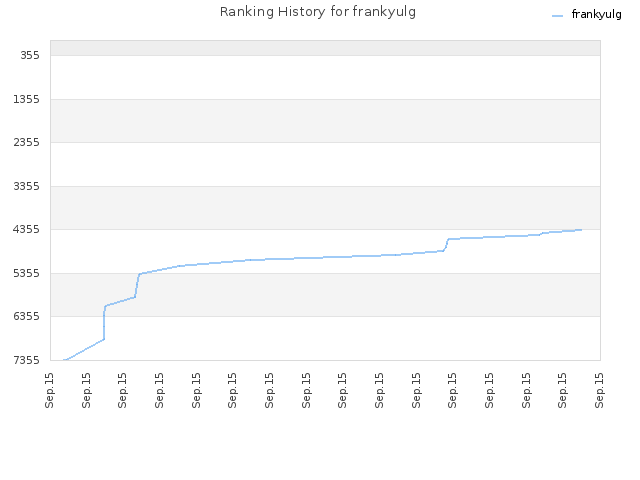 Ranking History for frankyulg