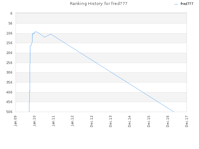 Ranking History for fred777