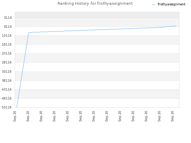 Ranking History for frothyassignment