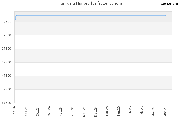 Ranking History for frozentundra