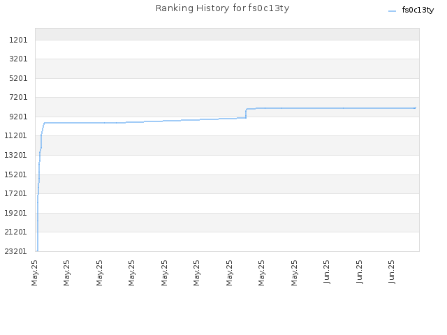 Ranking History for fs0c13ty