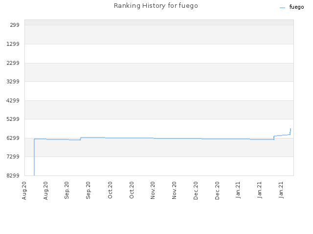 Ranking History for fuego
