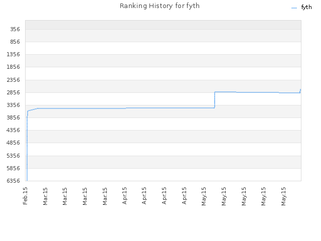 Ranking History for fyth