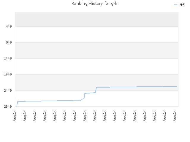 Ranking History for g-k