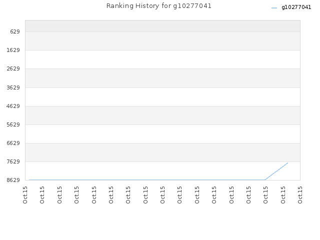 Ranking History for g10277041