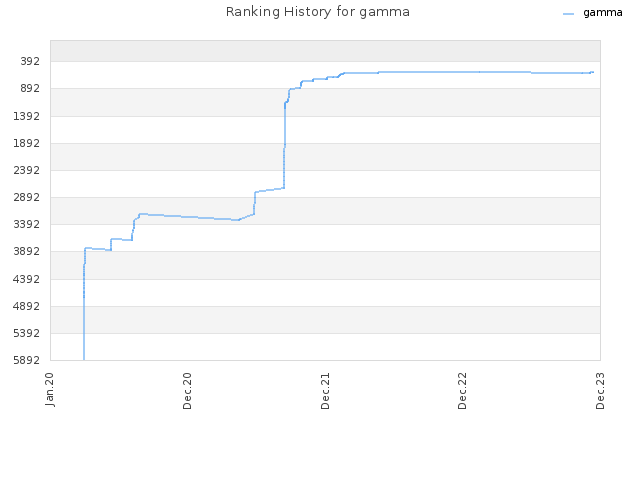 Ranking History for gamma