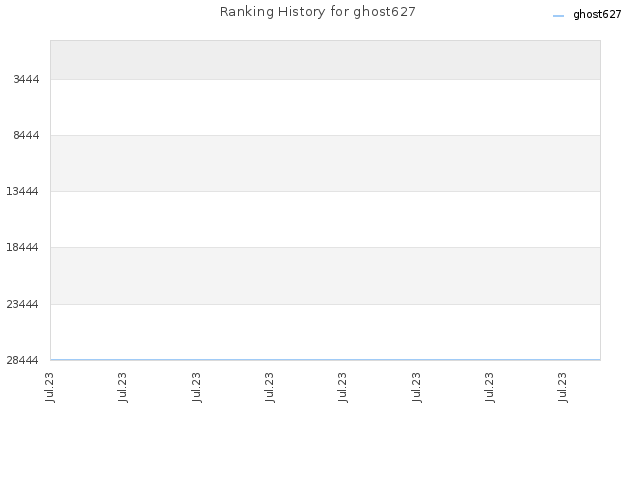 Ranking History for ghost627