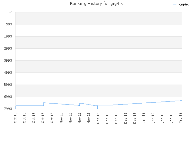 Ranking History for gig4ik
