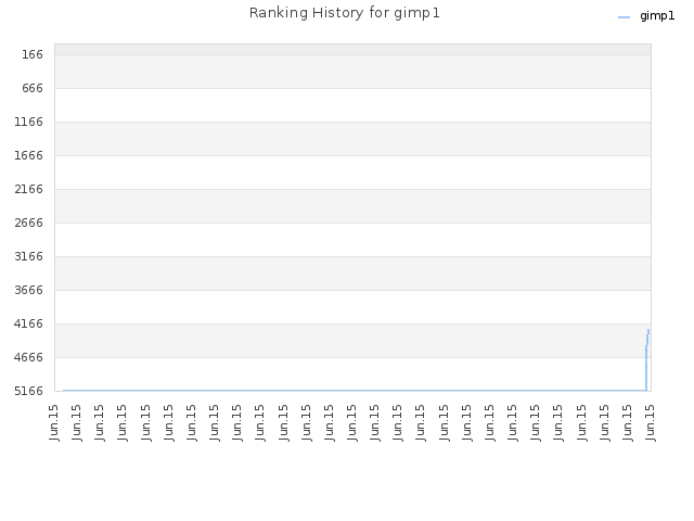 Ranking History for gimp1