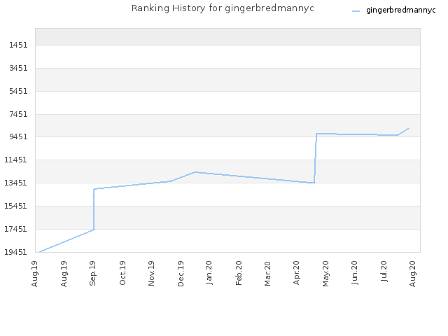 Ranking History for gingerbredmannyc