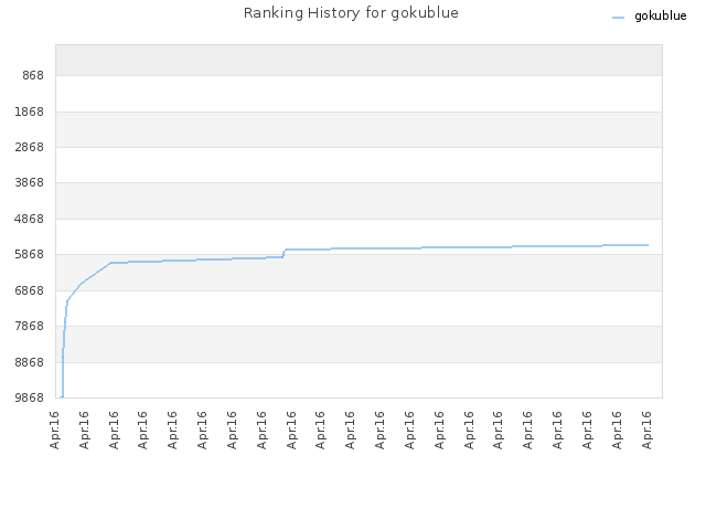 Ranking History for gokublue