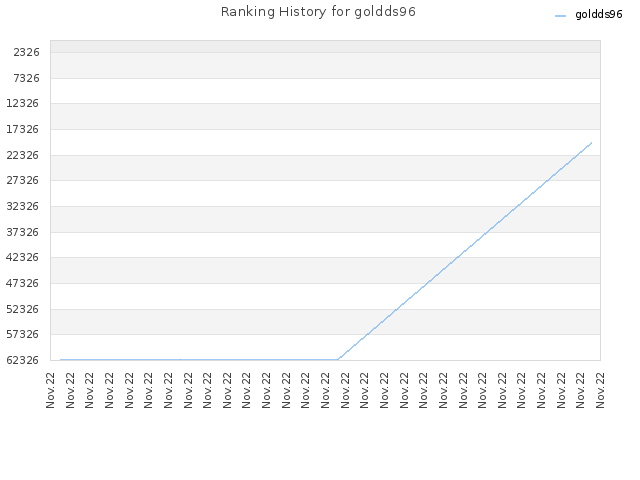 Ranking History for goldds96