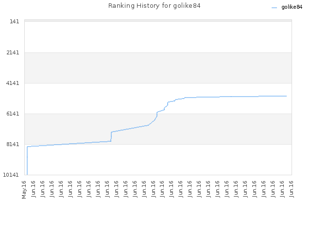 Ranking History for golike84