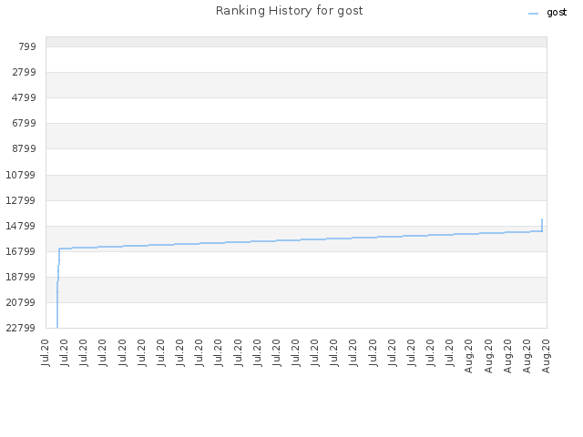 Ranking History for gost