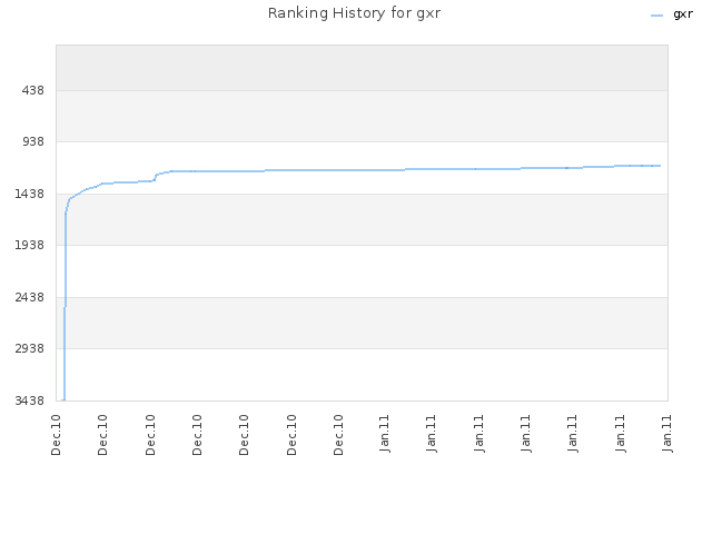 Ranking History for gxr