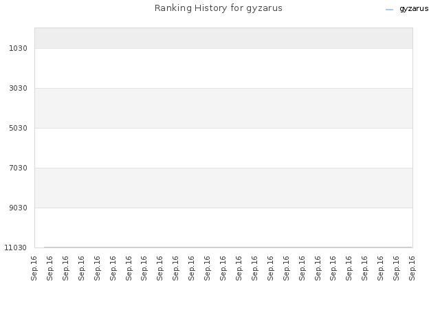 Ranking History for gyzarus
