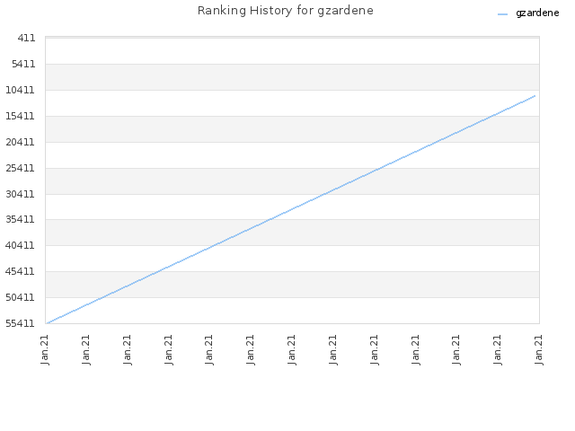 Ranking History for gzardene