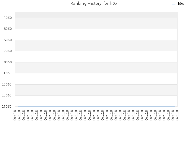 Ranking History for h0x