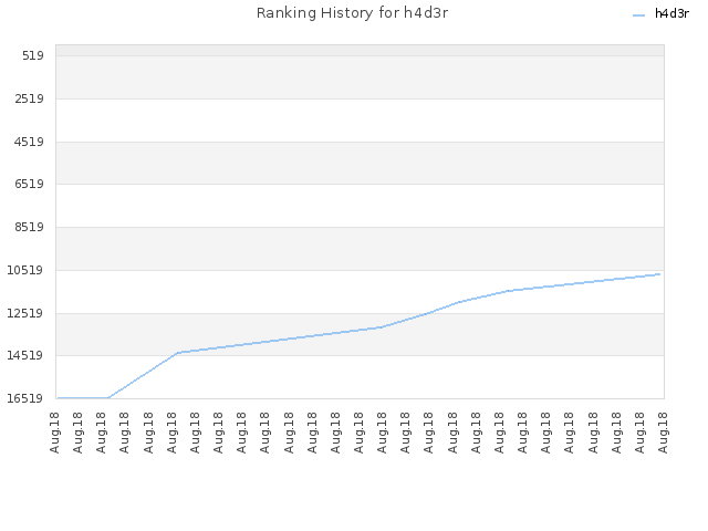Ranking History for h4d3r