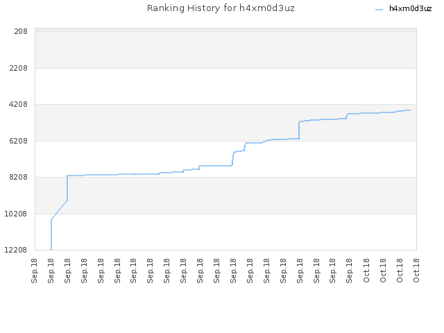 Ranking History for h4xm0d3uz