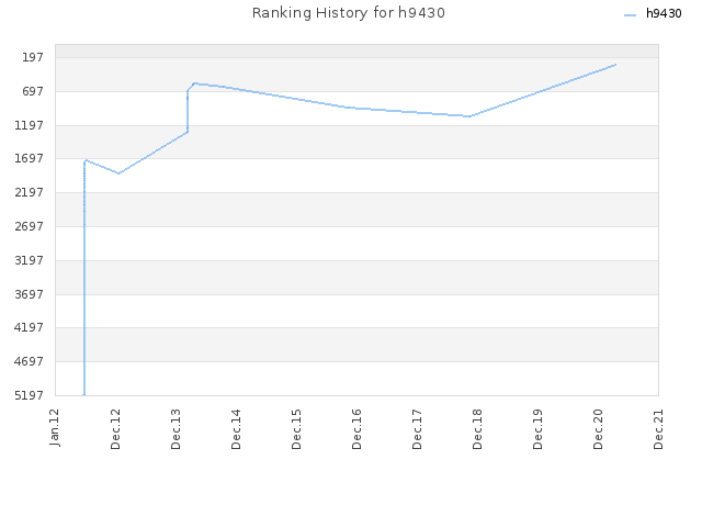 Ranking History for h9430