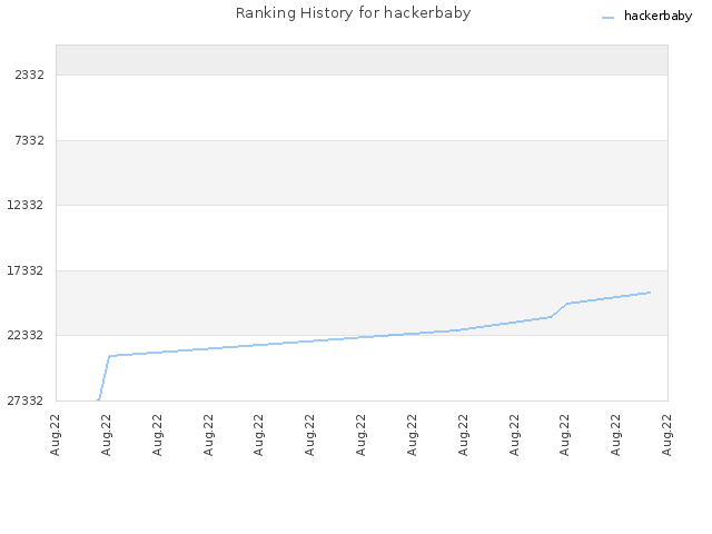 Ranking History for hackerbaby