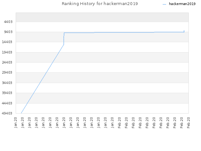 Ranking History for hackerman2019