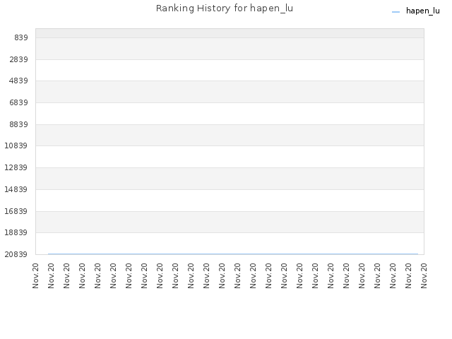 Ranking History for hapen_lu