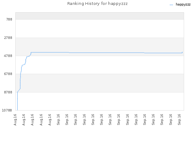 Ranking History for happyzzz