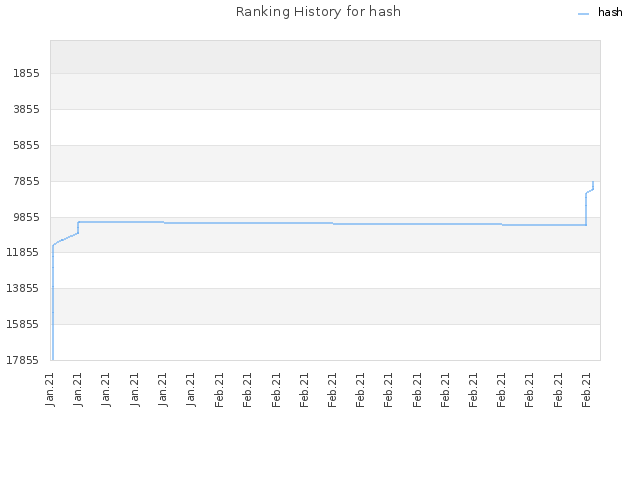 Ranking History for hash