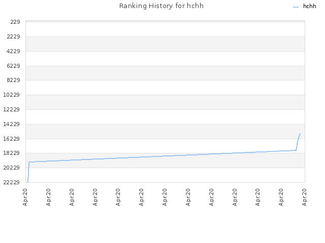 Ranking History for hchh